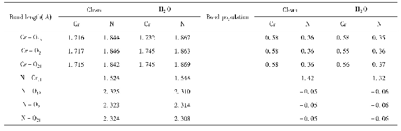 表4 Cr2O3(0001)表层原子间键长及布居数