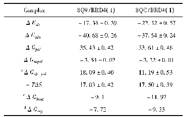 表1 MM-GBSA方法计算的抑制剂与BRD4(1)的结合自由能