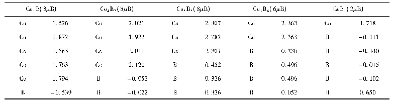 表3 基态ComBn(m+n≤6)团簇中Co和B原子的局域磁矩