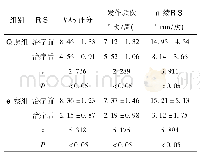 表2 2组患者治疗后症状改善情况比较(±s)