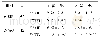 表3 2组患者治疗前后血、尿β2-MG比较(±s,mg/L)