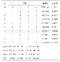 表2 L9(34)正交试验结果及级差分析表