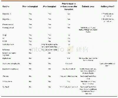 Table 1 Recommendations for various vaccines in kidney transplant recipients