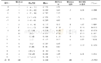 《表1 对d1总体的抽样结果与分布拟合χ2检验计算表》