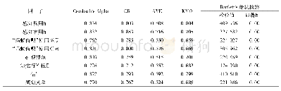 表2 量表的信度和效度检验