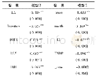 表7 回归结果：P2P平台利率影响因素分析