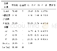 《表4 吸水性方差分析：添加藜麦对面条食用品质的影响》