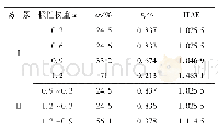 《表2 不同惯性权重情况下PID控制性能对比》