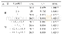 《表4 不同加速因子情况下PID控制性能对比》