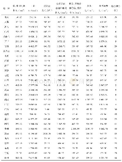 表1 部门终端二氧化碳排放总量