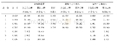 表3 基于相关矩阵分析的方差比例