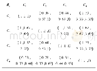 表3 指标层(C1～C4)三角模糊判断矩阵