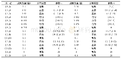 表1 GERT网络活动参数