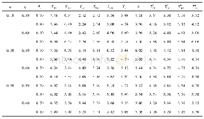 表3 在中等样本下各种检验犯第一类错误的概率(显著性水平α=0.05)