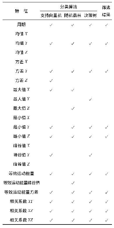 《表1 特征选择结果：乒乓球挥拍动作识别方法研究》