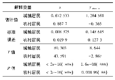 表1 重庆市城乡居民均值回归系数估计