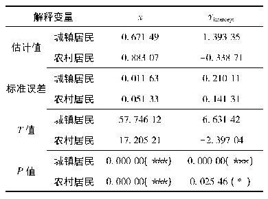 表3 重庆市城乡居民中位数回归的系数估计
