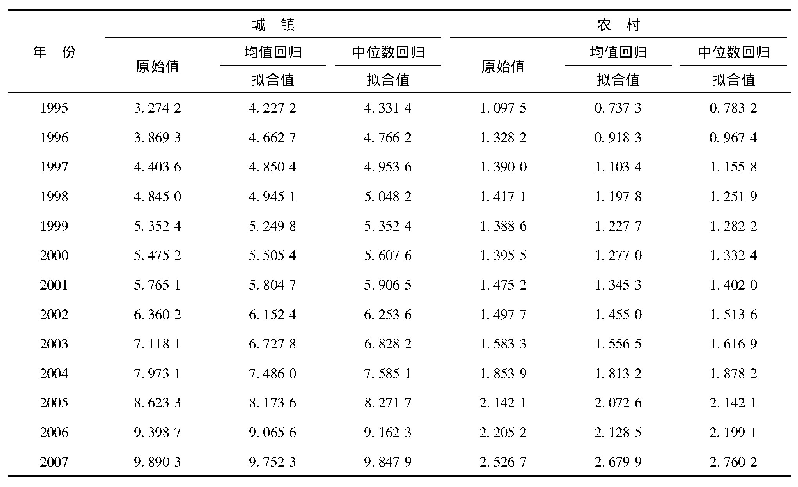 表4 重庆市城乡居民人均消费性支出的拟合值(单位:千元)