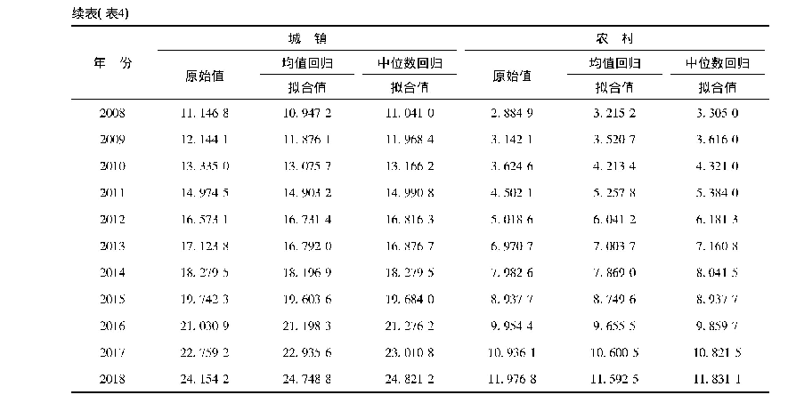 表4 重庆市城乡居民人均消费性支出的拟合值(单位:千元)