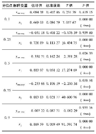 表6 重庆市农村居民不同分位点回归的系数估计