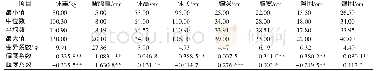 《表1 各性状参数的统计性描述及偏度、峰度分析》