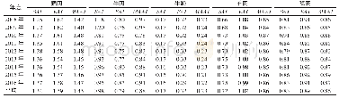 《表1 2008—2016年四川省主要畜禽生产的SAI、EAI及MAAI指数》