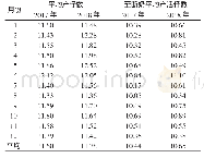 《表2 2017—2018年上海规模猪场生产母猪产仔性能汇总头》