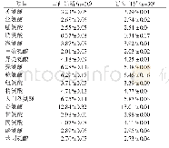 《表2 猪肉中氨基酸含量测定结果》