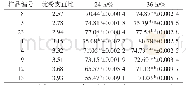 《表2 不同玉米的干物质体外消化率》