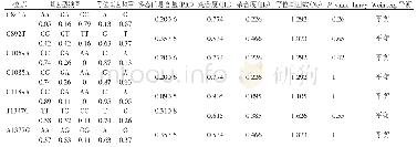 表1 不同SNP位点基因频率、基因型频率、多态信息含量、纯合度、杂合度
