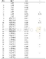 表3 常规监测种猪群伪狂犬病野毒（g E）抗体检测结果