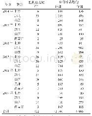 表1 2014—2019年规模化猪场采样数量