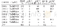 表4 商品猪PRV g E和g B抗体检测