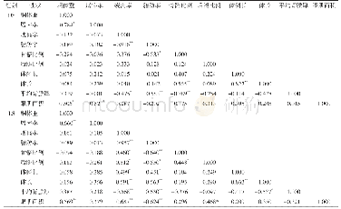 表5 DS、LS胴体性状相关分析