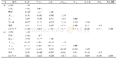 表6 DS、LS肉质性状相关分析