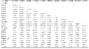 表5-1烟台猪背最长肌氨基酸及脂肪酸相关关系（n=50)