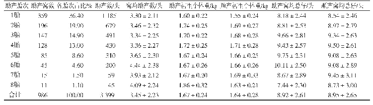 表3 不同胎次杜洛克母猪顺产与助产比例