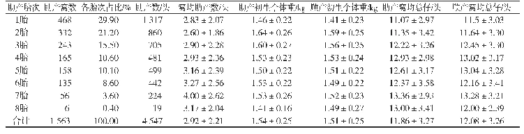 表5 不同胎次大白母猪顺产与助产比例