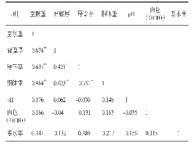 表2 性状间相关系数（n=32)