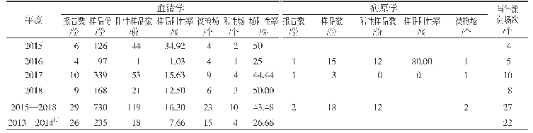 表3 2015—2018年汉中市规模猪场伪狂犬病野毒（gE/gI）抗体送检报告结果统计