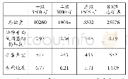 《表5 通用规范汉字基础构件统计表》