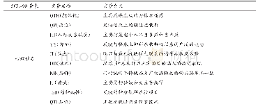 《表3 症状自评量表SCL-90变量情况》