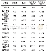 表1 因变量均值：劳动合同对女性劳动者权益保障的作用——基于2016年中国劳动力动态调查数据分析