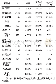 表2 自变量描述统计：劳动合同对女性劳动者权益保障的作用——基于2016年中国劳动力动态调查数据分析