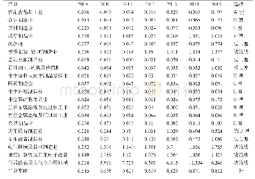 表1 2005—2015年中国制造业环境效率分行业测度值