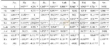 《表2 主要变量的相关性分析》