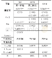 《表4 企业金融化、资产可逆性与可持续发展》