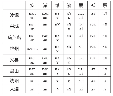 表4 影疑母开口一二等字读音