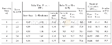 《Table 1 Statistical Table of Boiler Water Treatment Data in Reverse Osmosis System》