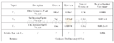Table 2 Standard Uncertainty Caused by Glass Gauge during the Preparation of Standard Solution